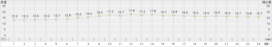 網走(>2019年08月26日)のアメダスグラフ