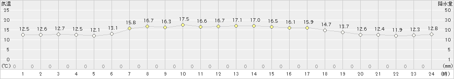 羅臼(>2019年08月26日)のアメダスグラフ