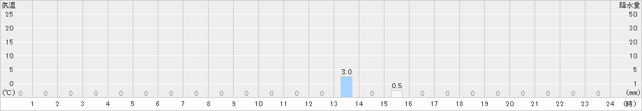 小利別(>2019年08月26日)のアメダスグラフ