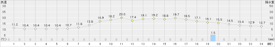 陸別(>2019年08月26日)のアメダスグラフ