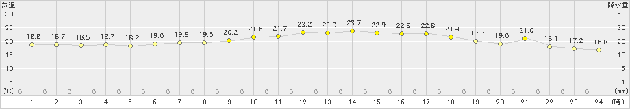 大間(>2019年08月26日)のアメダスグラフ