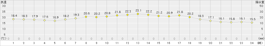 むつ(>2019年08月26日)のアメダスグラフ