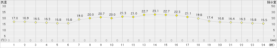 今別(>2019年08月26日)のアメダスグラフ