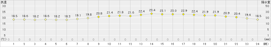 青森(>2019年08月26日)のアメダスグラフ