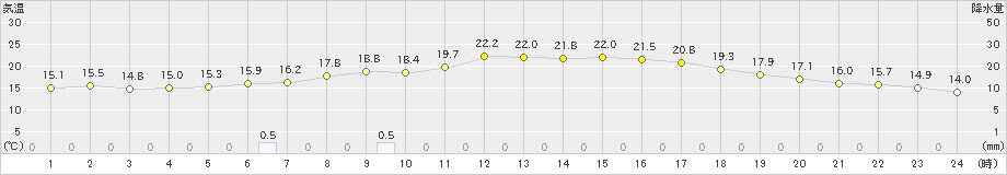 碇ケ関(>2019年08月26日)のアメダスグラフ