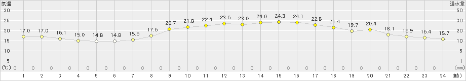 鹿角(>2019年08月26日)のアメダスグラフ