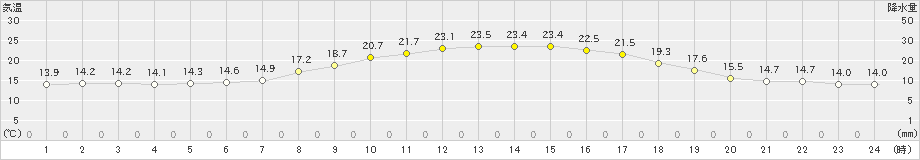 沢内(>2019年08月26日)のアメダスグラフ