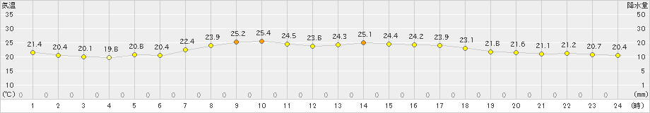 浪江(>2019年08月26日)のアメダスグラフ