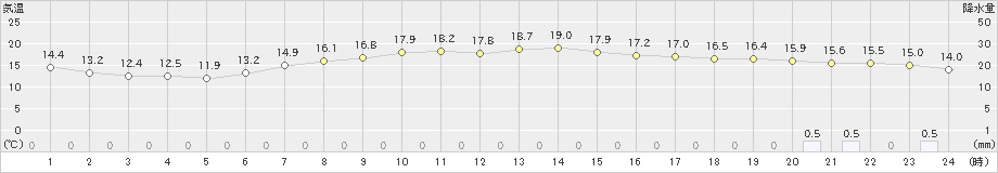 奥日光(>2019年08月26日)のアメダスグラフ