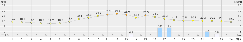 塩谷(>2019年08月26日)のアメダスグラフ