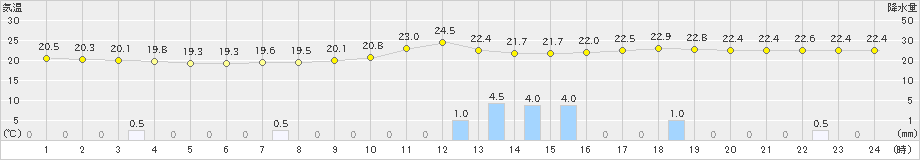 飯塚(>2019年08月26日)のアメダスグラフ