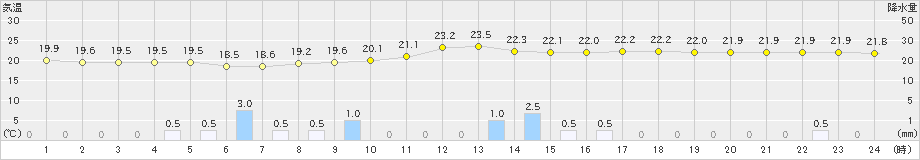 院内(>2019年08月26日)のアメダスグラフ