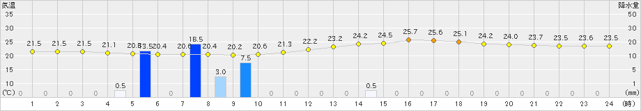 八代(>2019年08月26日)のアメダスグラフ