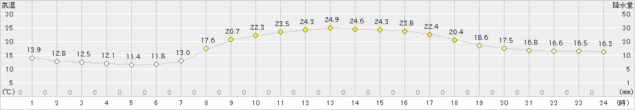 日高(>2019年08月27日)のアメダスグラフ