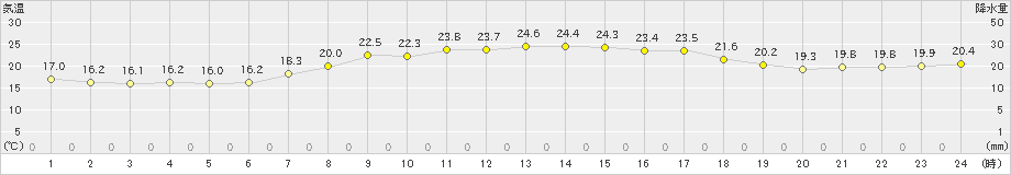 せたな(>2019年08月27日)のアメダスグラフ