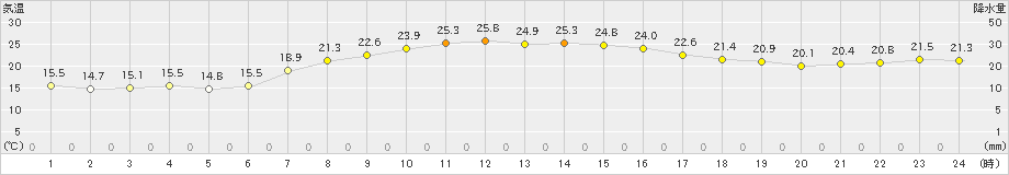 今別(>2019年08月27日)のアメダスグラフ