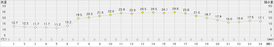 青森大谷(>2019年08月27日)のアメダスグラフ