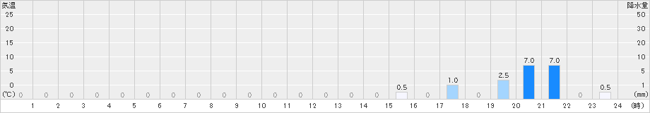 泉ケ岳(>2019年08月27日)のアメダスグラフ