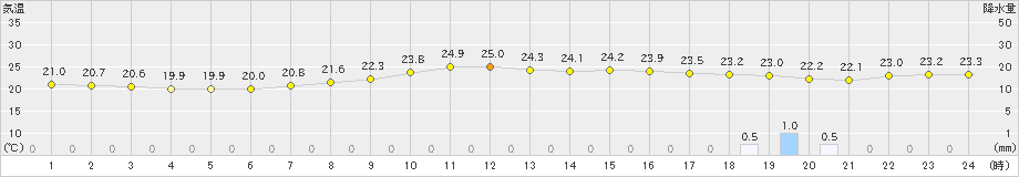 塩釜(>2019年08月27日)のアメダスグラフ