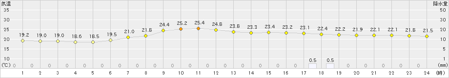 蔵王(>2019年08月27日)のアメダスグラフ