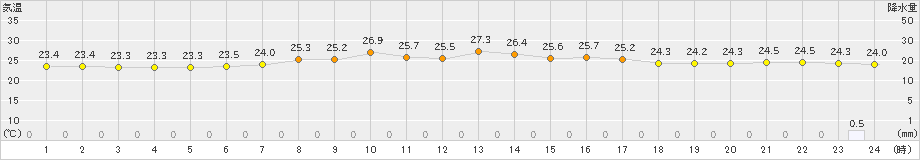 日立(>2019年08月27日)のアメダスグラフ