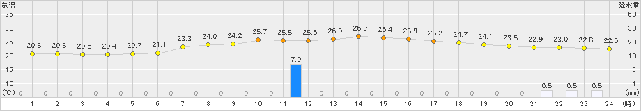 笠間(>2019年08月27日)のアメダスグラフ