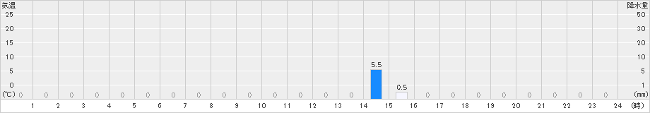 大多喜(>2019年08月27日)のアメダスグラフ