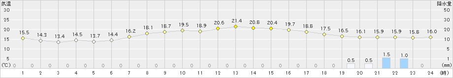 菅平(>2019年08月27日)のアメダスグラフ