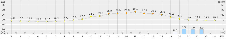 穂高(>2019年08月27日)のアメダスグラフ