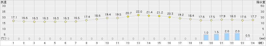 軽井沢(>2019年08月27日)のアメダスグラフ