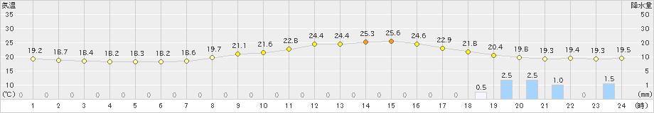 諏訪(>2019年08月27日)のアメダスグラフ