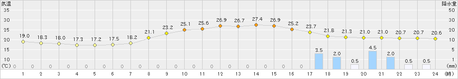 南信濃(>2019年08月27日)のアメダスグラフ