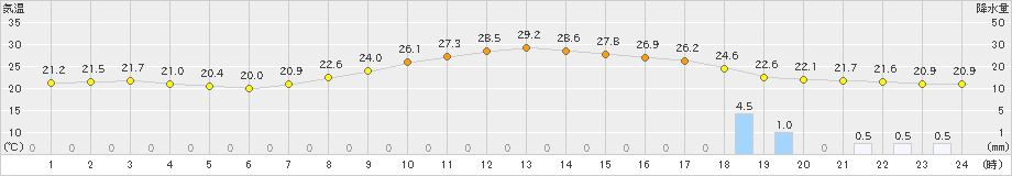 切石(>2019年08月27日)のアメダスグラフ