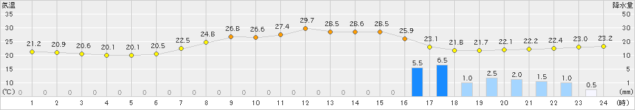 多治見(>2019年08月27日)のアメダスグラフ