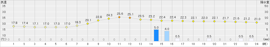 信楽(>2019年08月27日)のアメダスグラフ