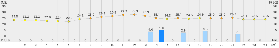 豊中(>2019年08月27日)のアメダスグラフ