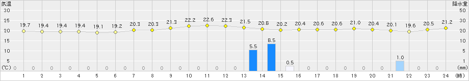 生駒山(>2019年08月27日)のアメダスグラフ