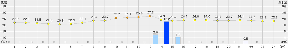 奈良(>2019年08月27日)のアメダスグラフ