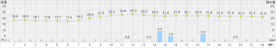 上北山(>2019年08月27日)のアメダスグラフ