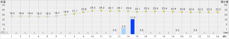 かつらぎ(>2019年08月27日)のアメダスグラフ