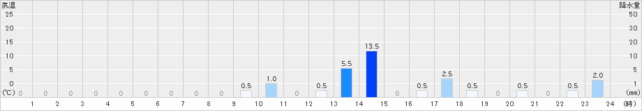 護摩壇山(>2019年08月27日)のアメダスグラフ