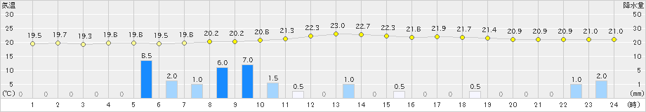 庄原(>2019年08月27日)のアメダスグラフ