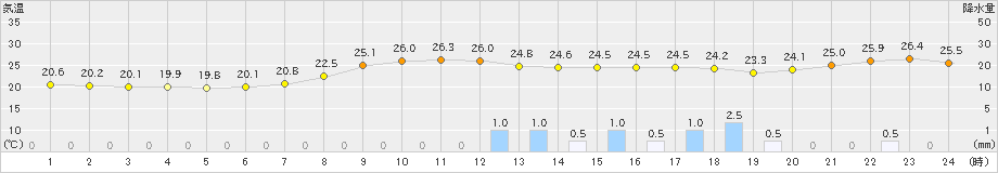 青谷(>2019年08月27日)のアメダスグラフ