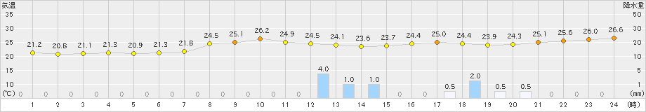 倉吉(>2019年08月27日)のアメダスグラフ