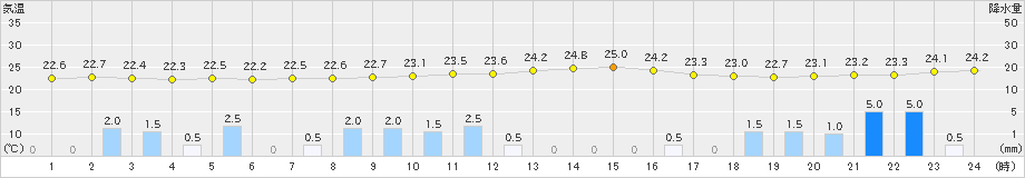 玖珂(>2019年08月27日)のアメダスグラフ