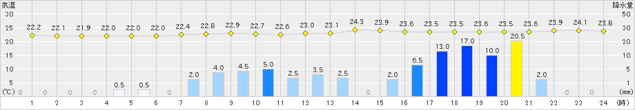 添田(>2019年08月27日)のアメダスグラフ