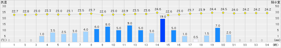 芦辺(>2019年08月27日)のアメダスグラフ