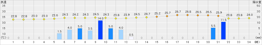 島原(>2019年08月27日)のアメダスグラフ