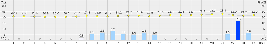 高森(>2019年08月27日)のアメダスグラフ