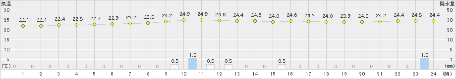 古江(>2019年08月27日)のアメダスグラフ